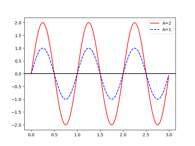 Amplitude