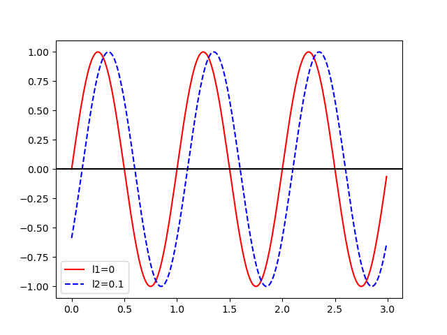 Time Offset