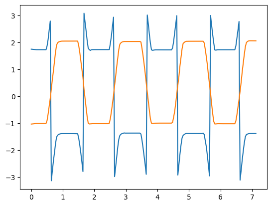 Rotation Angle with atan2 jumps.