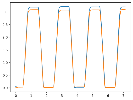 The two measurements