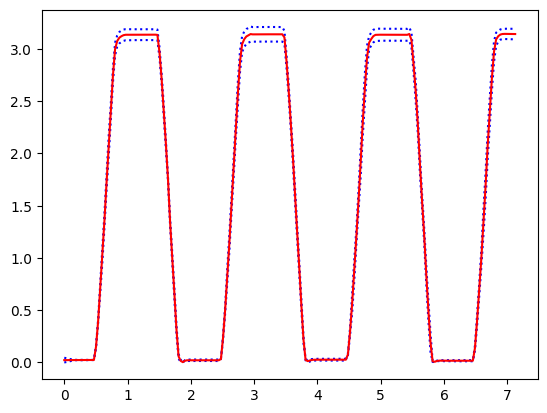 Average of the two measurements