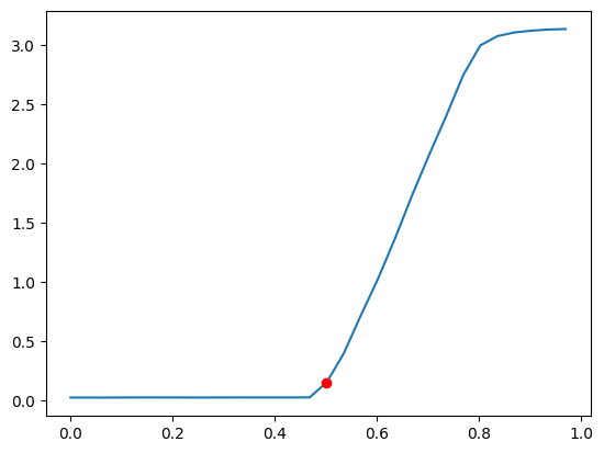 The point motion starts