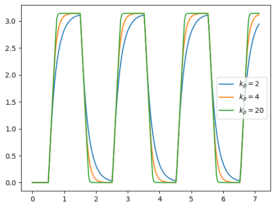 Comparing different values of $k_p$