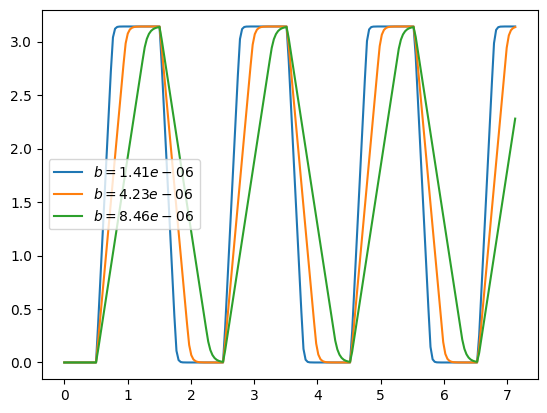 Comparing different values of $b$