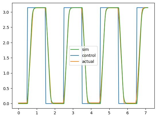 Comparing model fit vs experimental data and input signal.